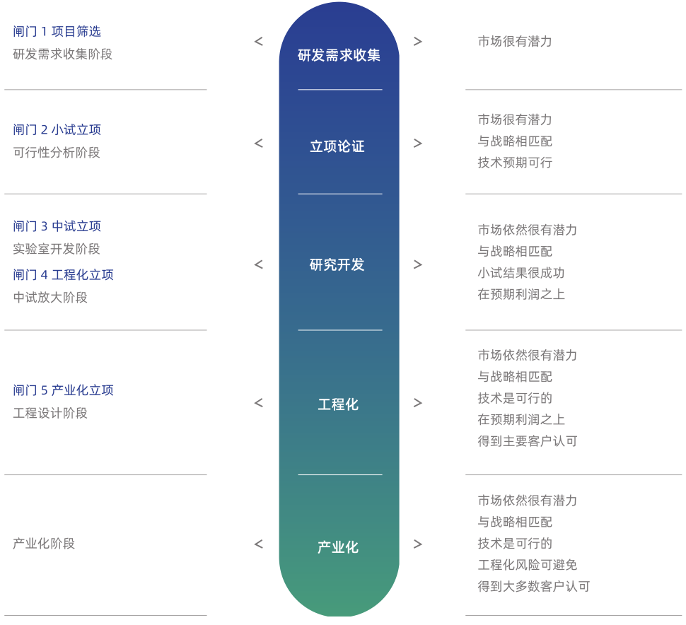 研发项目管理系统