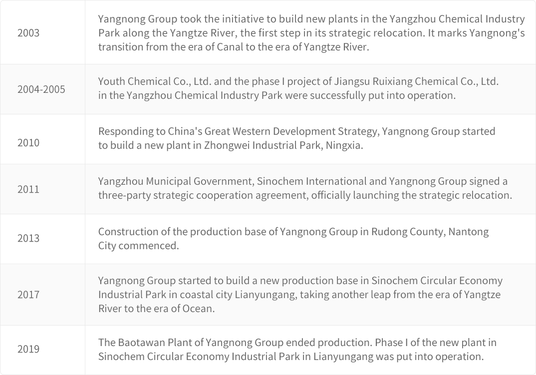 Yangnong Group’s Relocation